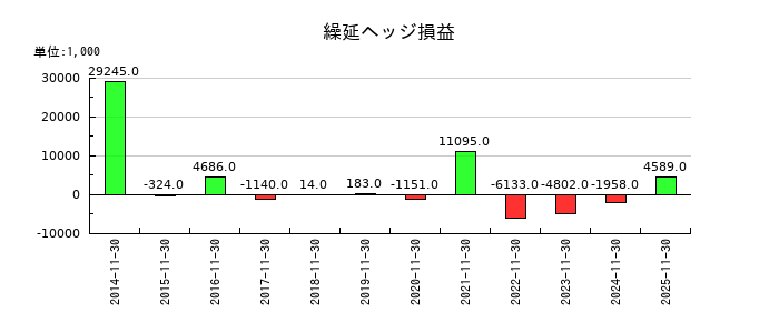 テクノアルファの繰延ヘッジ損益の推移