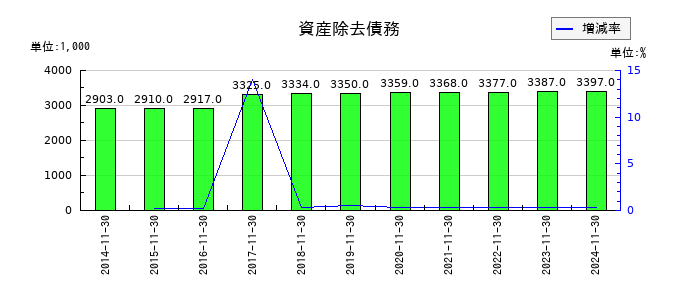 テクノアルファの資産除去債務の推移