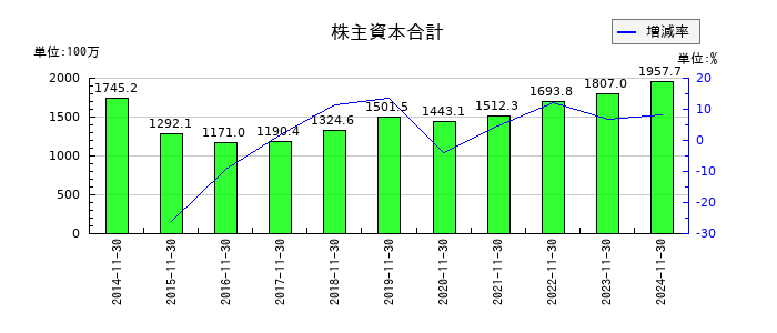 テクノアルファの株主資本合計の推移