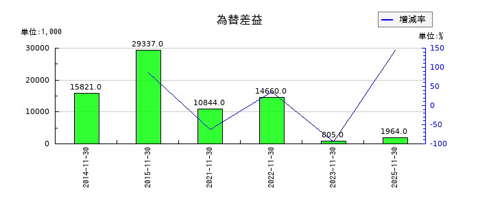 テクノアルファの為替差益の推移