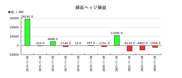 テクノアルファの繰延ヘッジ損益の推移