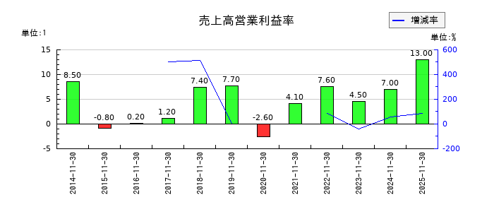 テクノアルファの売上高営業利益率の推移