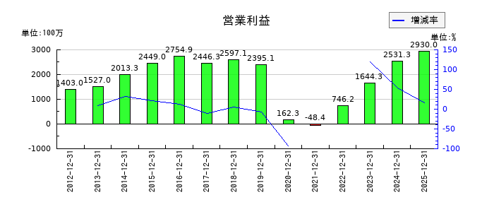 ブロンコビリーの通期の営業利益推移
