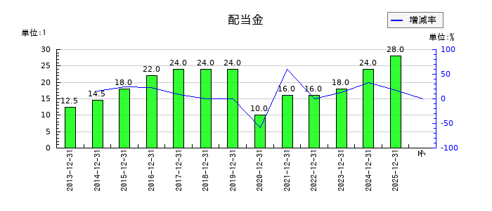 ブロンコビリーの年間配当金推移