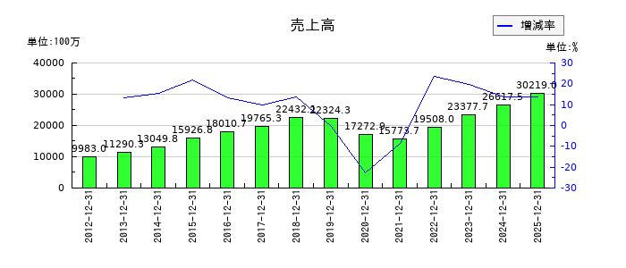 ブロンコビリーの通期の売上高推移