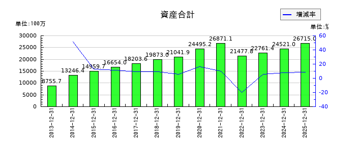 ブロンコビリーの資産合計の推移