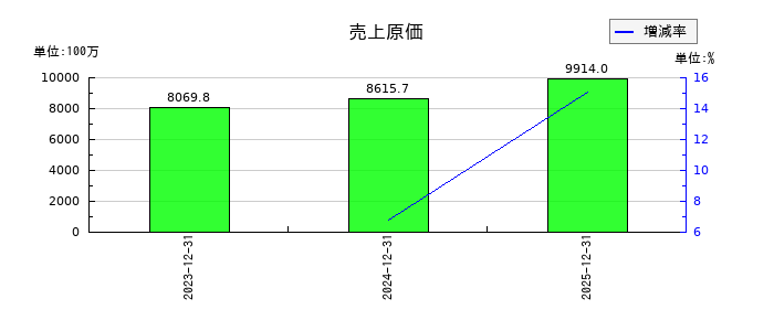 ブロンコビリーの売上原価の推移