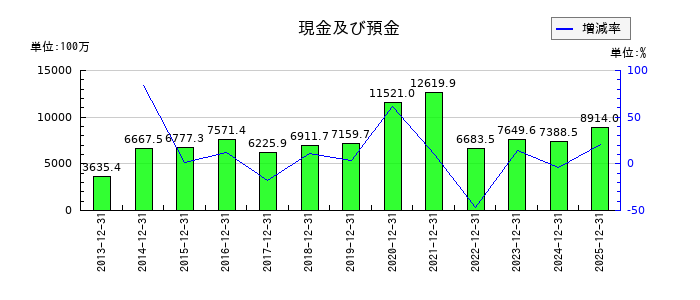 ブロンコビリーの現金及び預金の推移