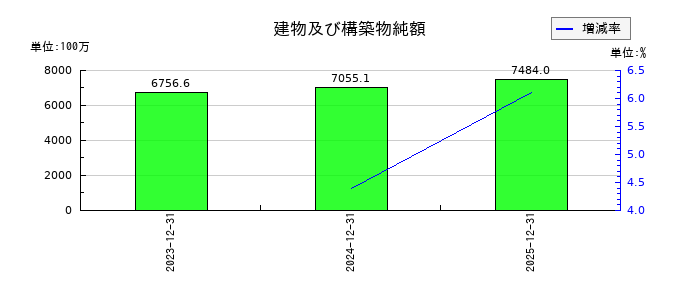 ブロンコビリーの建物及び構築物純額の推移