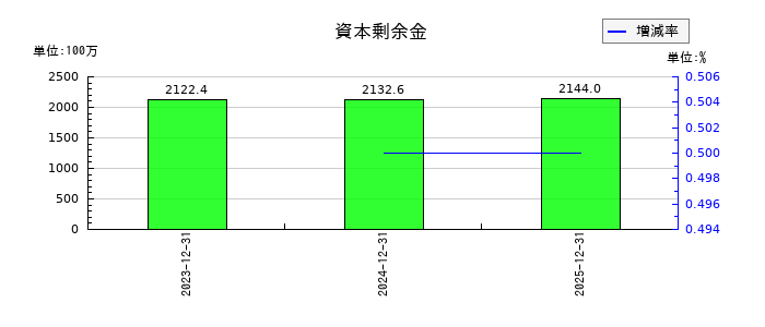 ブロンコビリーの資本剰余金の推移