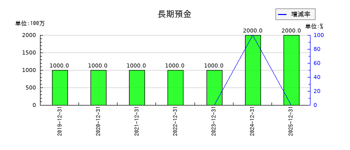 ブロンコビリーの長期預金の推移
