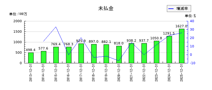 ブロンコビリーの未払金の推移