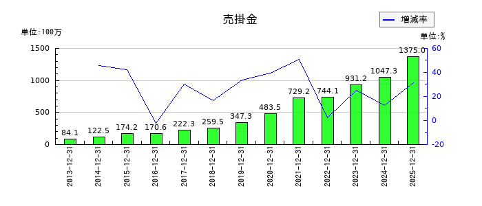 ブロンコビリーの差入保証金の推移