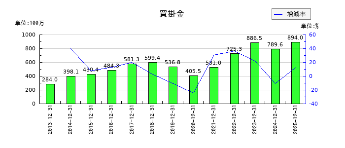 ブロンコビリーの買掛金の推移