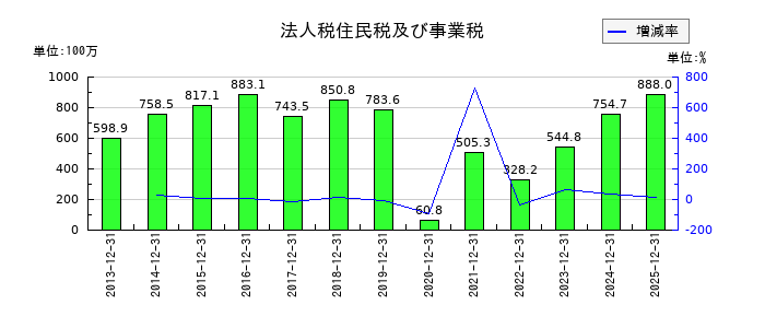 ブロンコビリーの法人税住民税及び事業税の推移