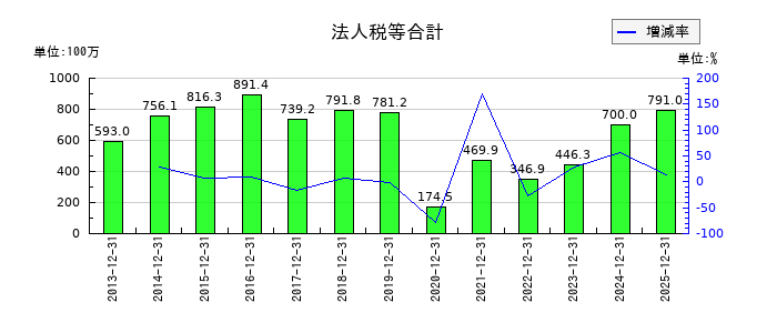 ブロンコビリーの法人税等合計の推移