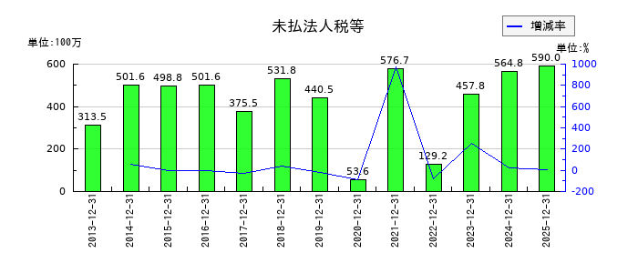 ブロンコビリーの未払法人税等の推移