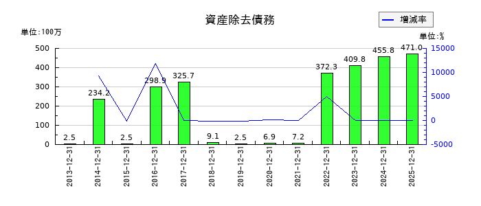 ブロンコビリーの資産除去債務の推移