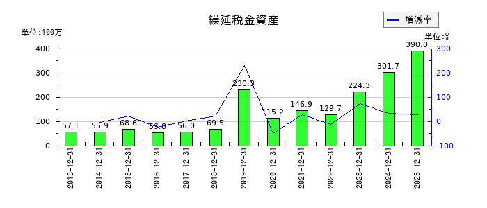 ブロンコビリーの繰延税金資産の推移