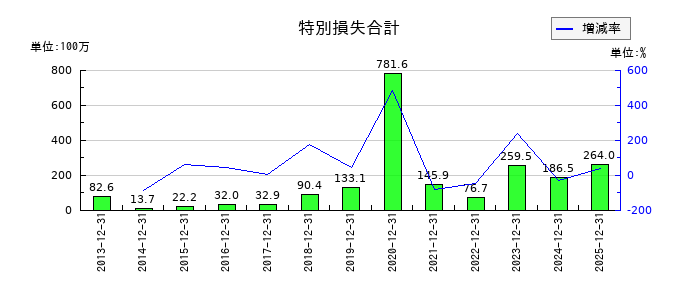 ブロンコビリーの特別損失合計の推移