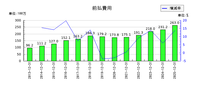 ブロンコビリーの前払費用の推移