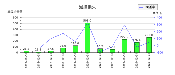 ブロンコビリーの減損損失の推移