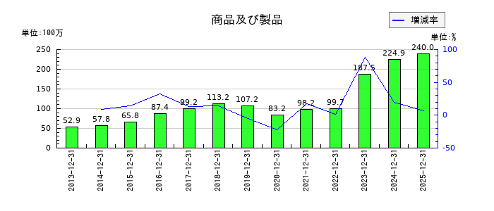 ブロンコビリーの商品及び製品の推移