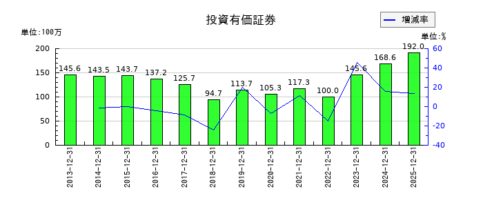 ブロンコビリーの投資有価証券の推移