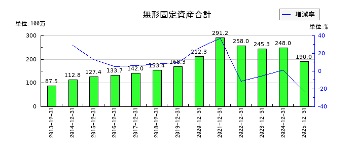 ブロンコビリーの無形固定資産合計の推移