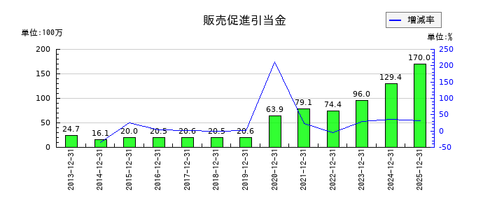 ブロンコビリーの販売促進引当金の推移