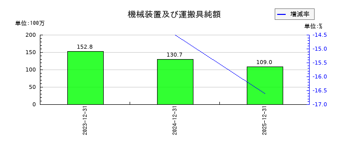 ブロンコビリーの機械装置及び運搬具純額の推移