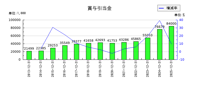 ブロンコビリーの賞与引当金の推移