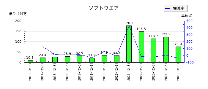 ブロンコビリーのソフトウエアの推移