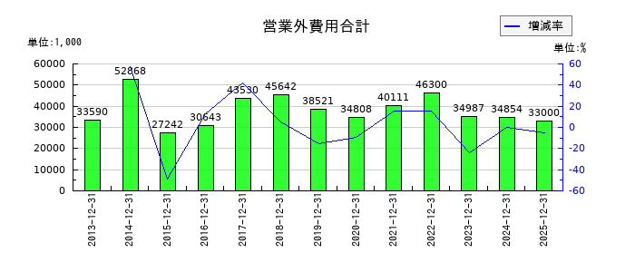 ブロンコビリーの営業外費用合計の推移
