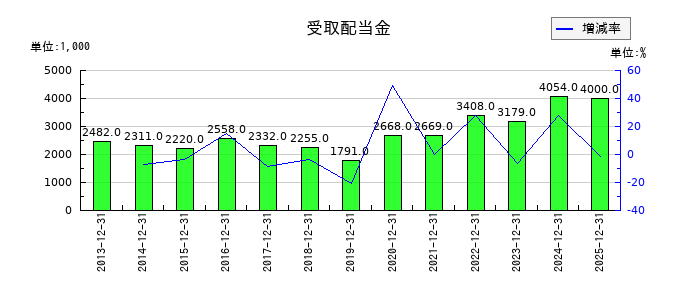 ブロンコビリーの受取配当金の推移