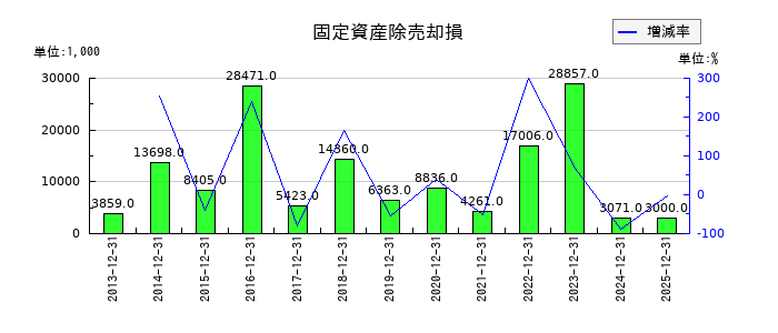 ブロンコビリーの固定資産除売却損の推移
