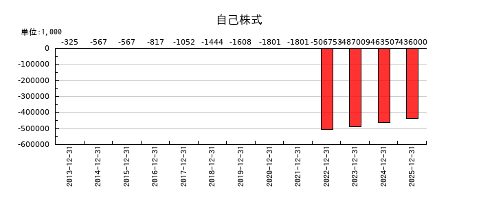 ブロンコビリーの自己株式の推移