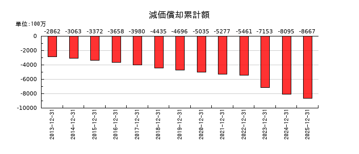 ブロンコビリーの減価償却累計額の推移