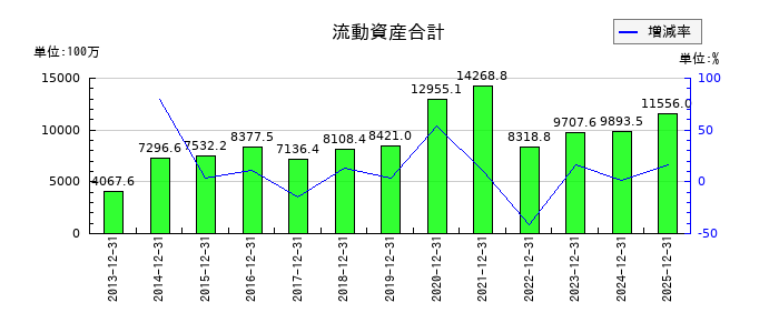 ブロンコビリーの流動資産合計の推移