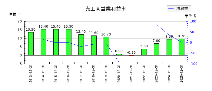 ブロンコビリーの売上高営業利益率の推移