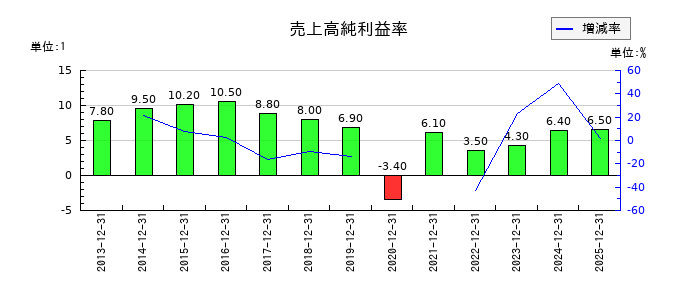 ブロンコビリーの売上高純利益率の推移