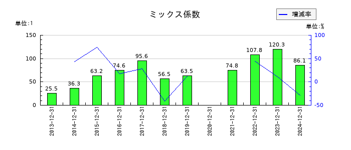 ブロンコビリーのミックス係数の推移
