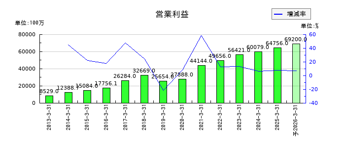 ＺＯＺＯの通期の営業利益推移