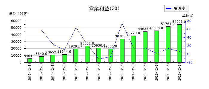 ＺＯＺＯの第3四半期の営業利益推移