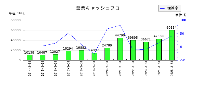 ＺＯＺＯの営業キャッシュフロー推移