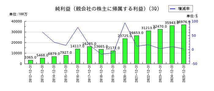 ＺＯＺＯの第3四半期の純利益推移
