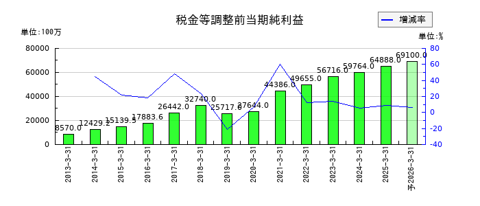 ＺＯＺＯの通期の経常利益推移