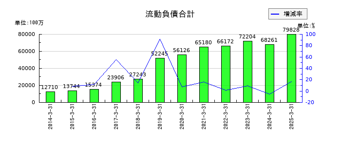 ＺＯＺＯの流動負債合計の推移