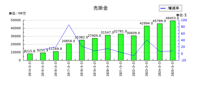 ＺＯＺＯの売掛金の推移