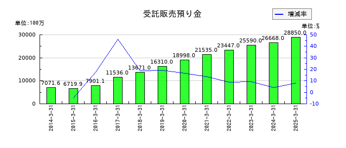 ZOZOの受託販売預り金の推移
